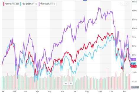 stock market today yahoo finance chart